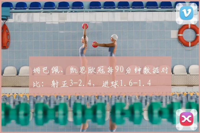 姆巴佩、凯恩欧冠每90分钟数据对比：射正3-2.4，进球1.6-1.4